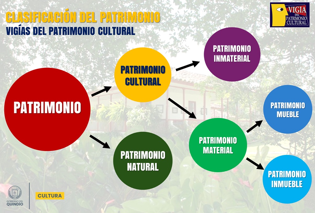 Micrositio Vigías 7 Clasificación Patrimonio